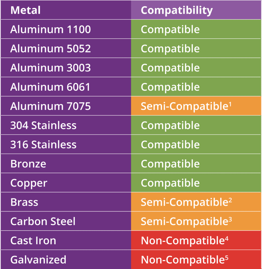 Metal Compatibility Chart show types of metals compatible with dilutions of Sterilex Ultra Disinfectant Cleaner Solution 1 and Ultra Soft Metal Activator.