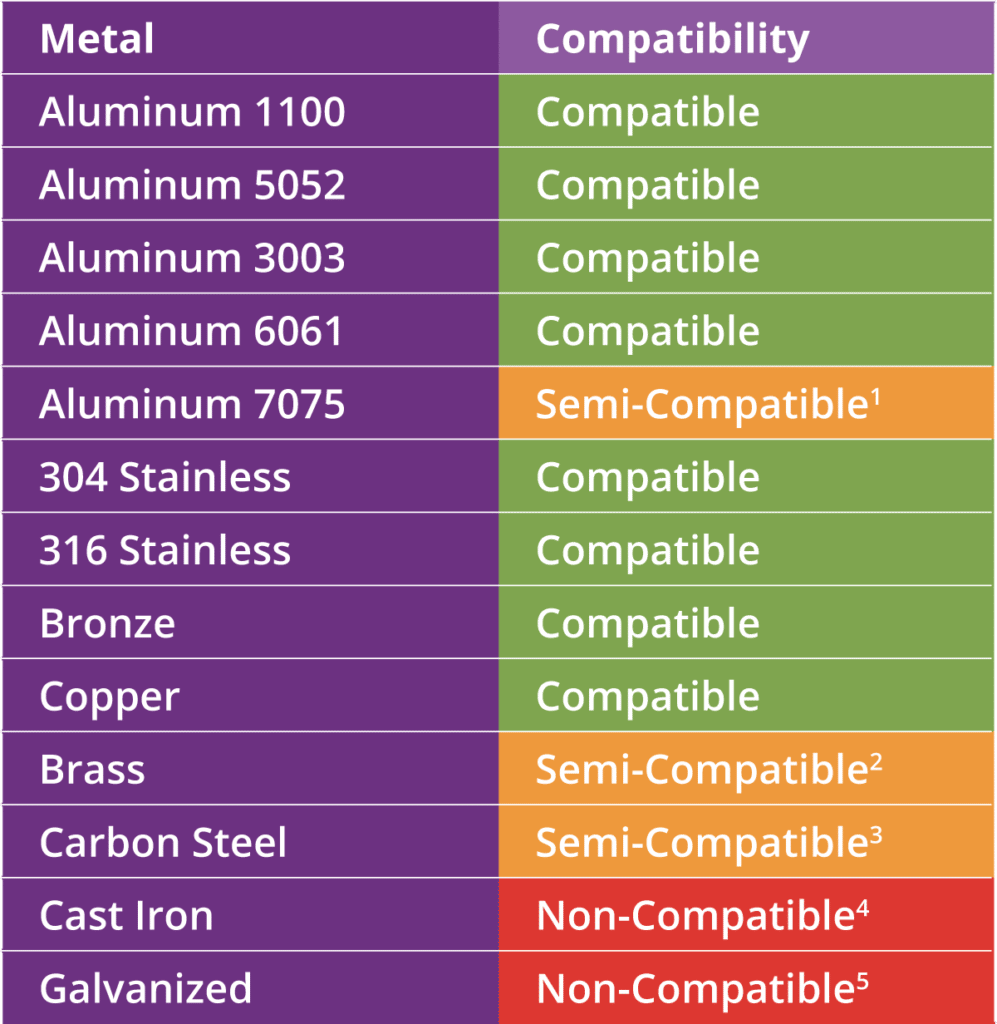 Die Metallverträglichkeitstabelle zeigt die Arten von Metallen, die mit Verdünnungen von Sterilex Ultra Disinfectant Cleaner Solution 1 und Ultra Soft Metal Activator kompatibel sind.