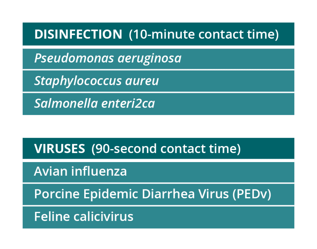 Disinfection (10-minute contact time): Pseudomonas aeruginosa, Staphylococcus aureus, Salmonella enterica. ProvaStride inactivates the following viruses (90-second contact time): Avian influenza, Porcine Epidemic Diarrhea Virus (PEDv), Feline calicivirus
