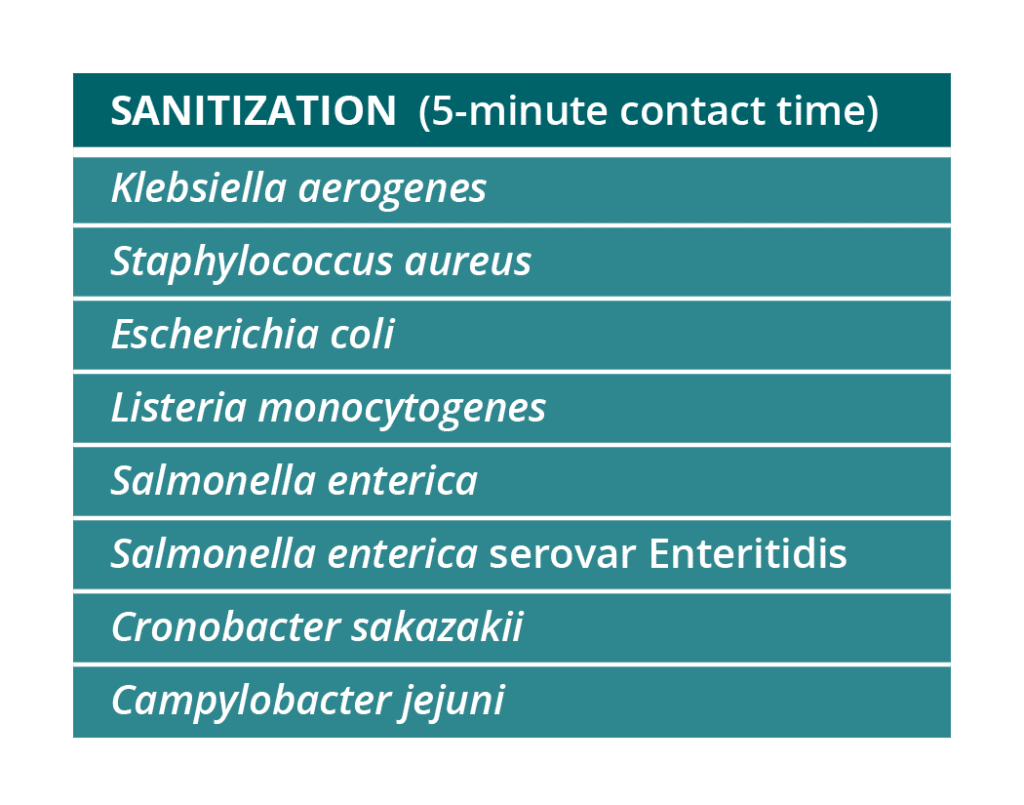 Sanitization (5-minute contact time): Klebsiella aerogenes, Staphylococcus aureus, Escherichia coli, Listeria monocytogenes, Salmonella enterica, Salmonella enterica serovar Enteritidis, Cronobacter sakazakii, Campylobacter jejuni