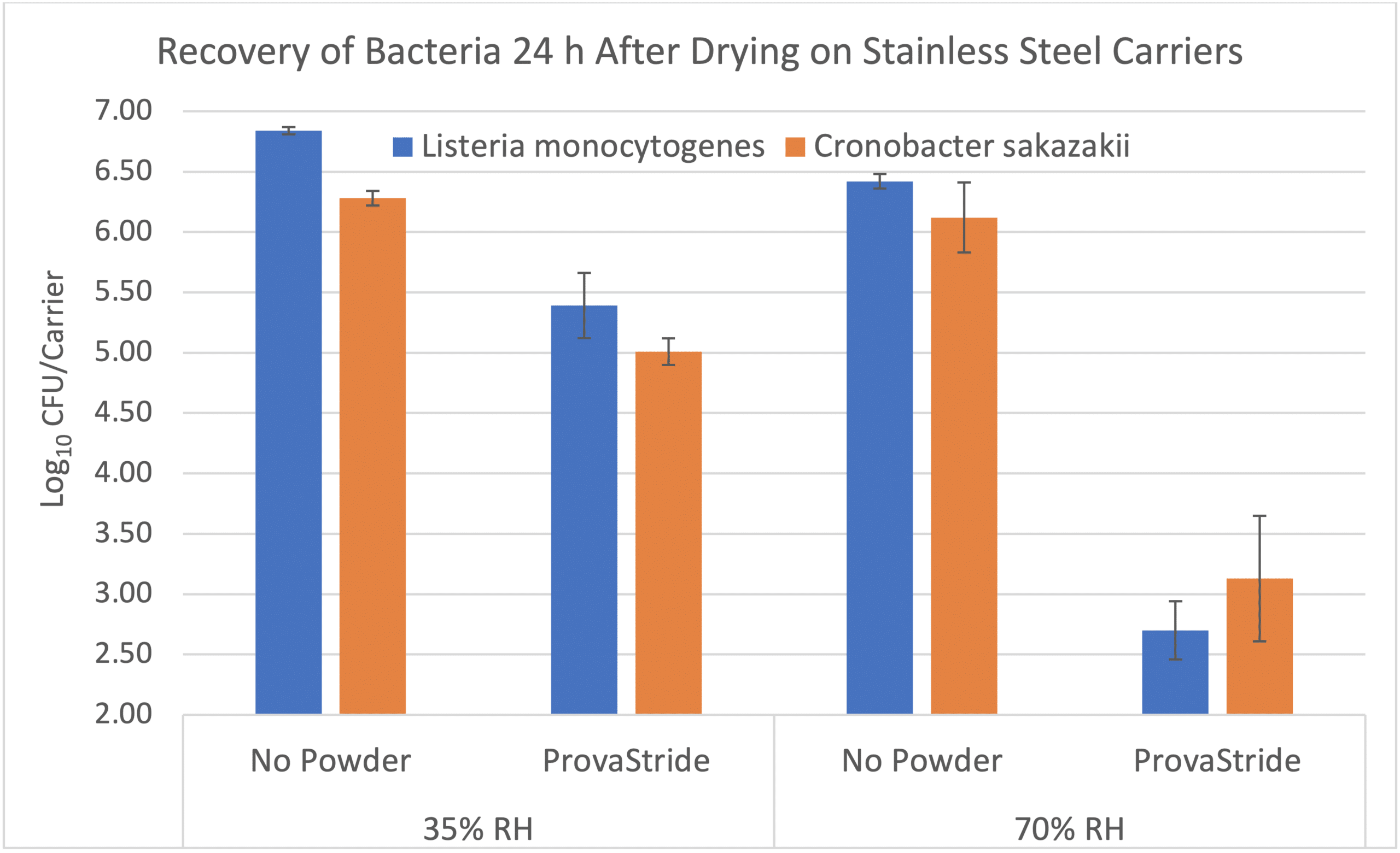 Graph showing recovery of listeria monocytogenes and cronobacter sakazakii