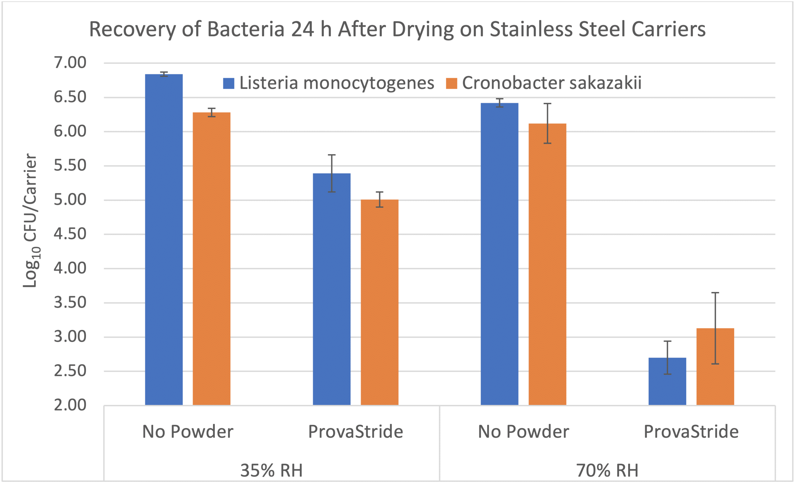 Graph showing recovery of listeria monocytogenes and cronobacter sakazakii 