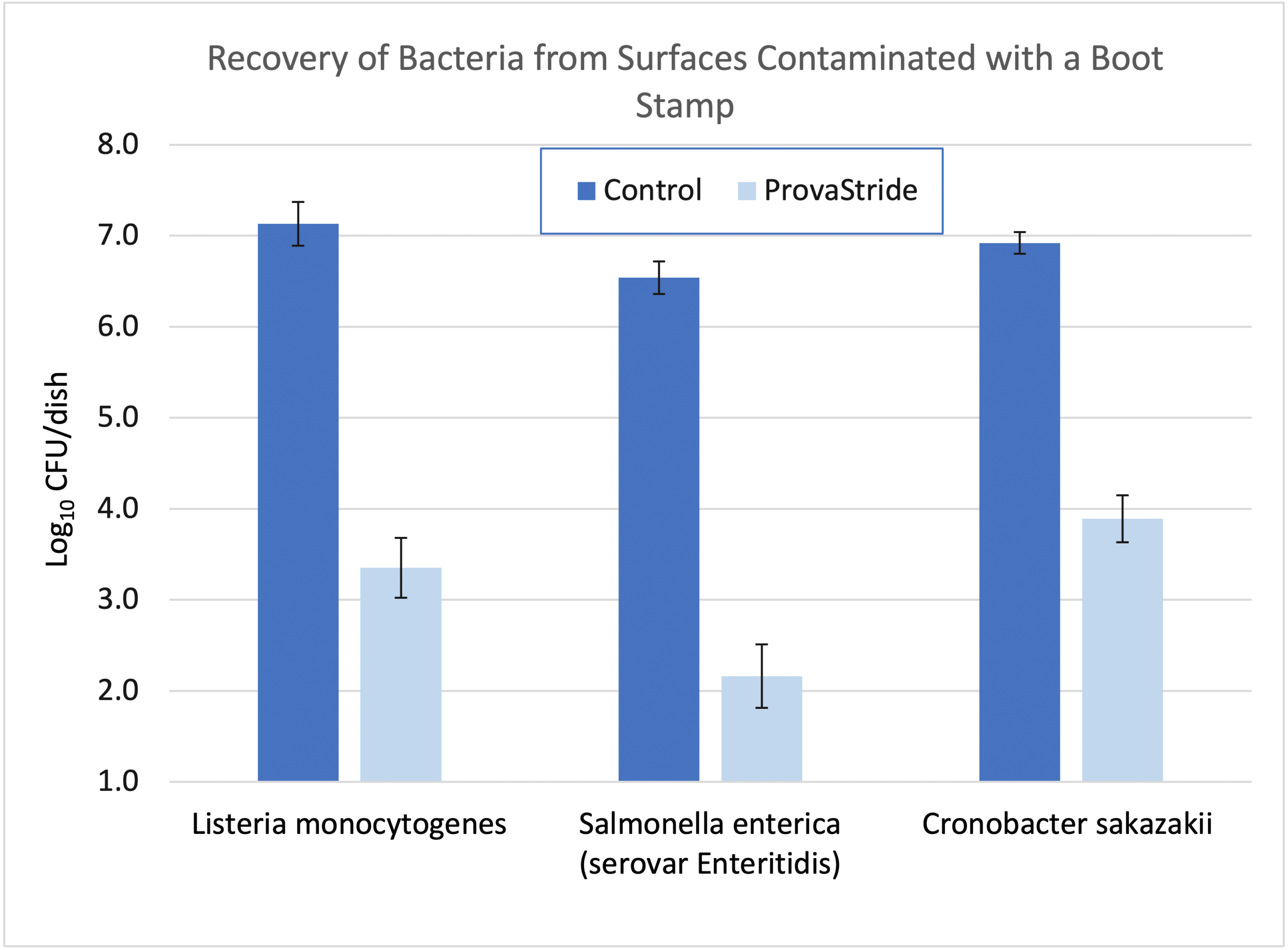 Chart showing recovery of surfaces contaminated with a boot stamp - control vs treated with ProvaStride