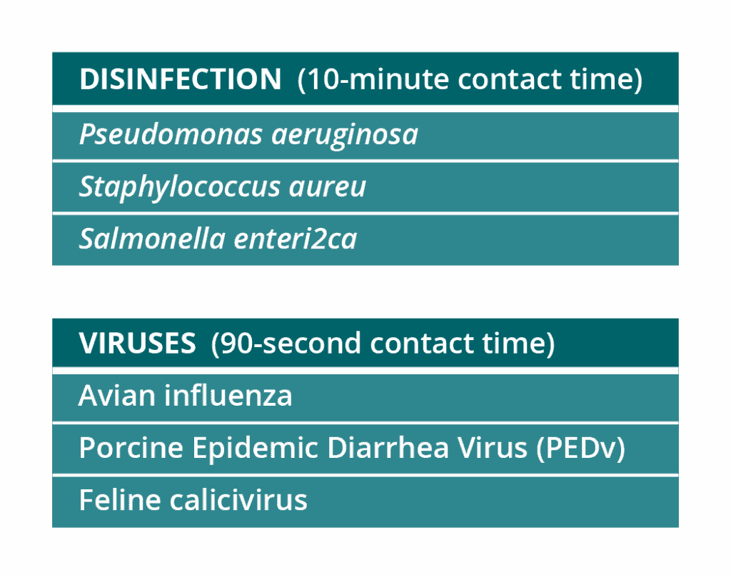 Disinfection (10-minute contact time): Pseudomonas aeruginosa, Staphylococcus aureus, Salmonella enterica. ProvaStride inactivates the following viruses (90-second contact time): Avian influenza, Porcine Epidemic Diarrhea Virus (PEDv), Feline calicivirus