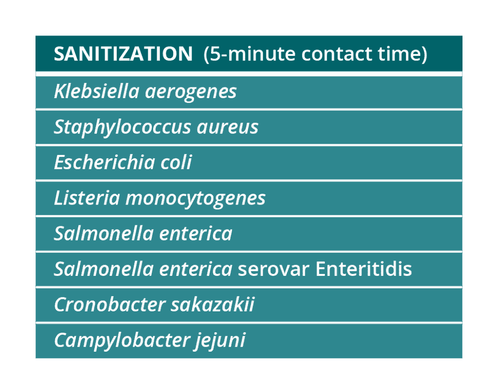 Sanitization (5-minute contact time): Klebsiella aerogenes, Staphylococcus aureus, Escherichia coli, Listeria monocytogenes, Salmonella enterica, Salmonella enterica serovar Enteritidis, Cronobacter sakazakii, Campylobacter jejuni